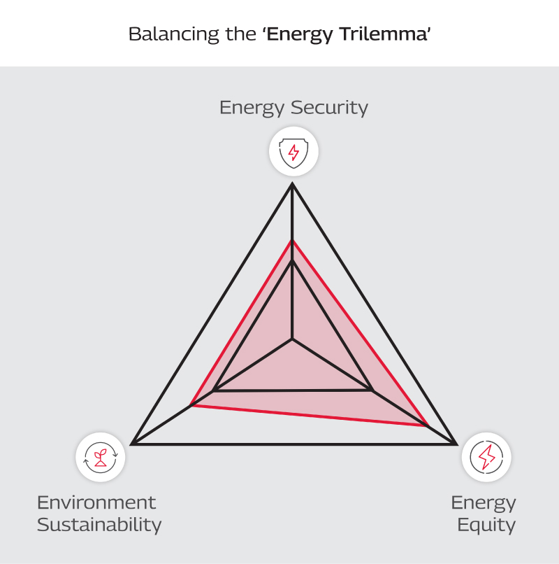 Balancing the Energy Trilemma Chart