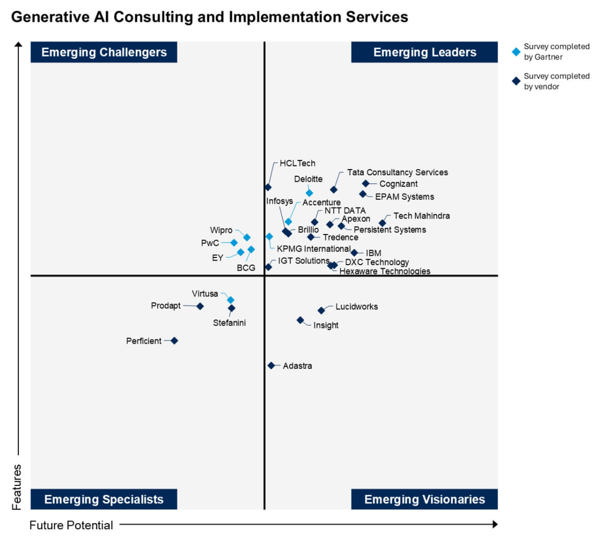 Gartner Quadrant Chart
