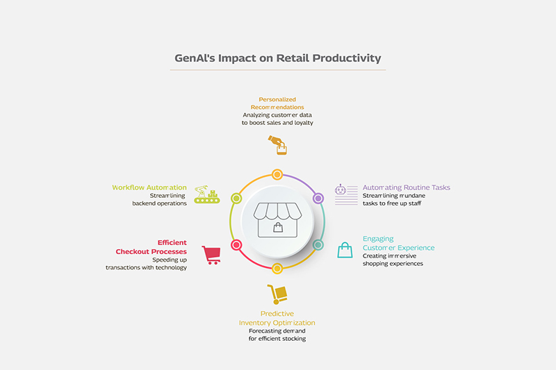 Infographic Genai Impact On Retail Productivity