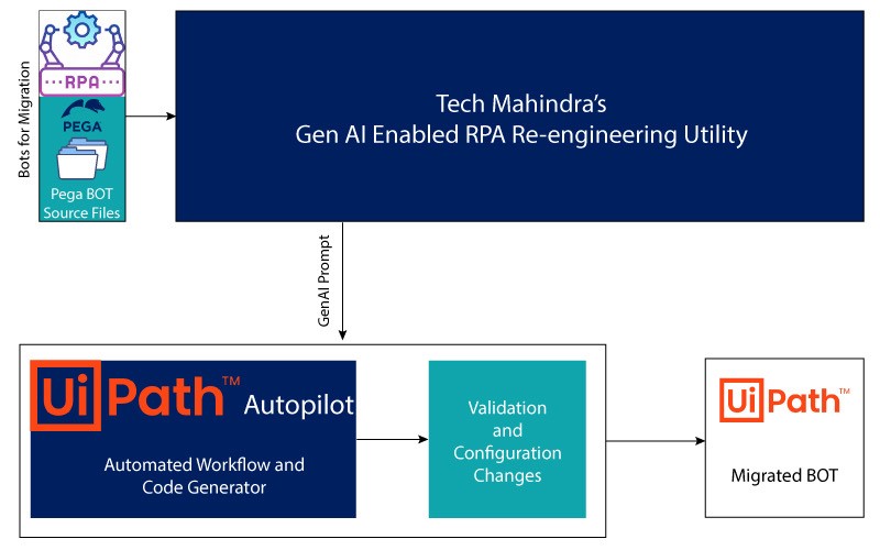 Pega to UiPath Migration Process with Tech Mahindra’s GenAI solution